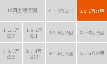 1萬公里用車費用:10088元 平均油耗:8.68L/100公里 故障:制動系統變得綿軟 換4S店售后體驗:仍不滿意