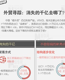 外貿尋蹤：消失的千億去哪兒了？