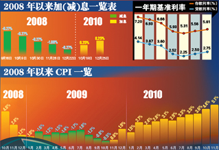 溫柔加息樓市股市影響甚微