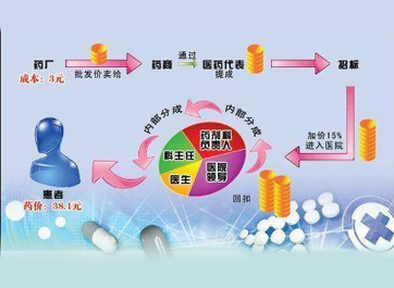 三成藥價都是&ldquo;好處費&rdquo;