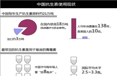 全國抗生素年使用率達74% 是英美兩三倍