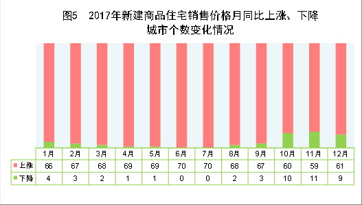 （圖表）[兩會(huì)&middot;2017年統(tǒng)計(jì)公報(bào)]圖5：2017年新建商品住宅銷售價(jià)格月同比上漲、下降城市個(gè)數(shù)變化情況