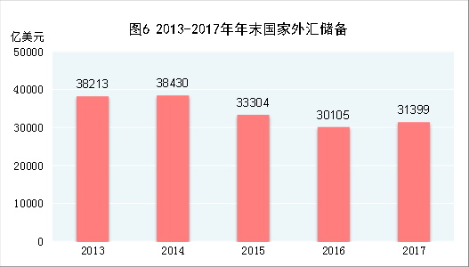 （圖表）[兩會(huì)&middot;2017年統(tǒng)計(jì)公報(bào)]圖6：2013-2017年年末國(guó)家外匯儲(chǔ)備