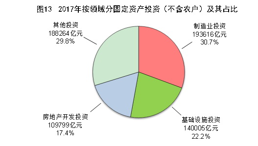 （圖表）[兩會(huì)&middot;2017年統(tǒng)計(jì)公報(bào)]圖13：2017年按領(lǐng)域分固定資產(chǎn)投資（不含農(nóng)戶）及其占比