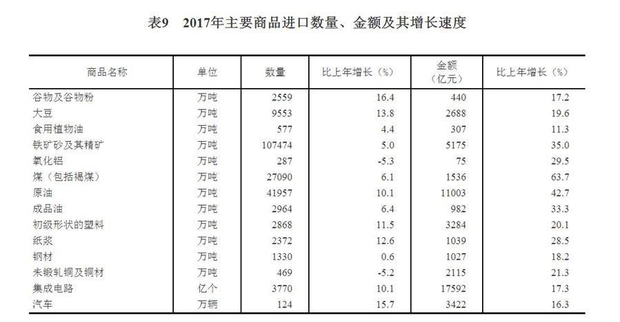 （圖表）[兩會(huì)&middot;2017年統(tǒng)計(jì)公報(bào)]表9：2017年主要商品進(jìn)口數(shù)量、金額及其增長(zhǎng)速度