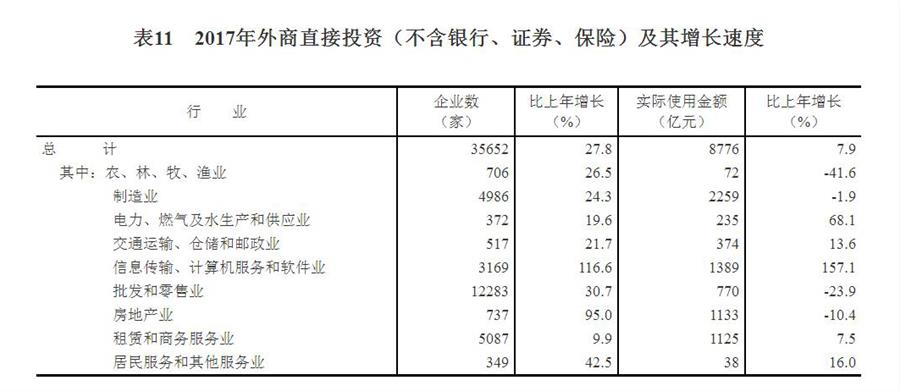 （圖表）[兩會(huì)&middot;2017年統(tǒng)計(jì)公報(bào)]表11：2017年外商直接投資（不含銀行、證券、保險(xiǎn)）及其增長(zhǎng)速度