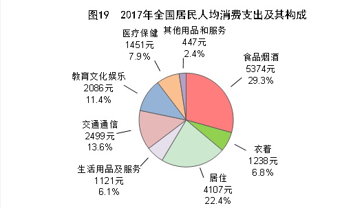 （圖表）[兩會(huì)&middot;2017年統(tǒng)計(jì)公報(bào)]圖19：2017年全國(guó)居民人均消費(fèi)支出及其構(gòu)成