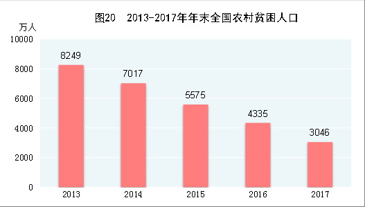 （圖表）[兩會(huì)&middot;2017年統(tǒng)計(jì)公報(bào)]圖20：2013-2017年年末全國(guó)農(nóng)村貧困人口