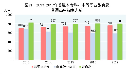 （圖表）[兩會(huì)&middot;2017年統(tǒng)計(jì)公報(bào)]圖21：2013-2017年普通本專科、中等職業(yè)教育及普通高中招生人數(shù)