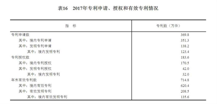 （圖表）[兩會(huì)&middot;2017年統(tǒng)計(jì)公報(bào)]表16：2017年專利申請(qǐng)、授權(quán)和有效專利情況