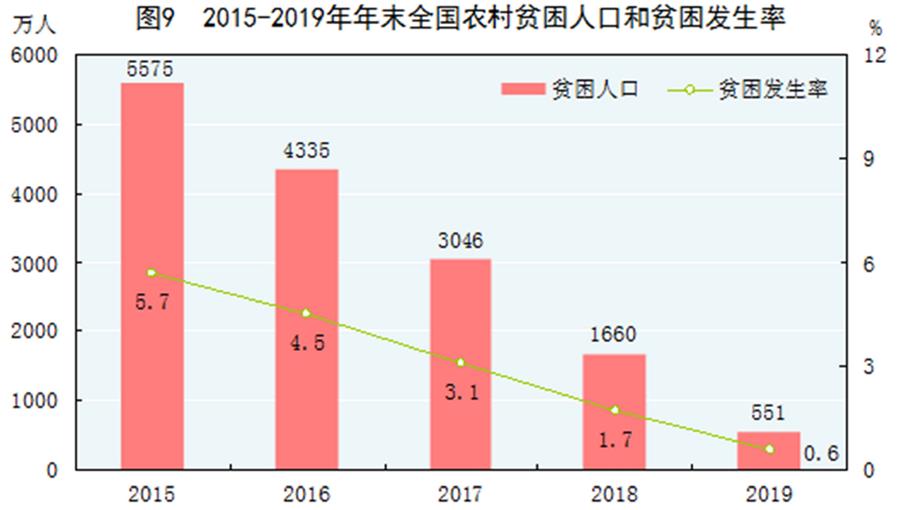 （圖表）［2019年統計公報］圖9 2015-2019年年末全國農村貧困人口和貧困發生率