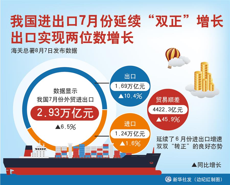 （圖表）［經濟］我國進出口7月份延續&ldquo;雙正&rdquo;增長 出口實現兩位數增長