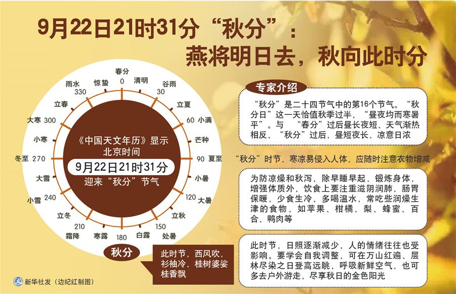 （圖表）［服務(wù)&middot;生活］9月22日21時(shí)31分&ldquo;秋分&rdquo;：燕將明日去，秋向此時(shí)分