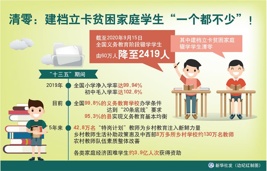 （圖表）［數說&ldquo;十三五&rdquo;］清零：建檔立卡貧困家庭學生&ldquo;一個都不少&rdquo;！