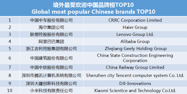 世界影響力組織發布境外最受歡迎中國品牌榜 中車、海爾、聯想等上榜
