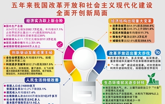 [兩會(huì)&middot;政府工作報(bào)告]五年來(lái)我國(guó)改革開(kāi)放和社會(huì)主義現(xiàn)代化建設(shè)全面開(kāi)創(chuàng)新局面