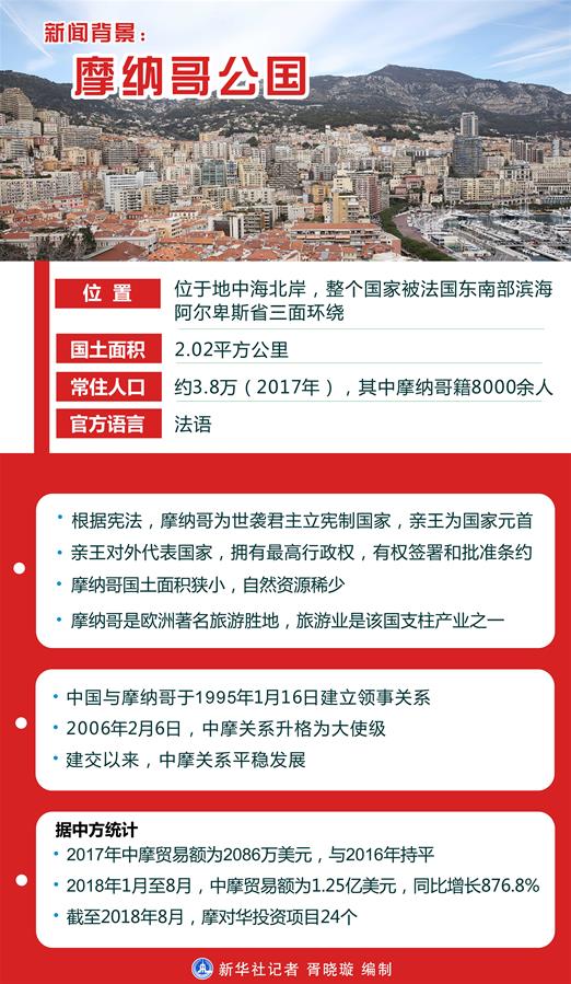 （圖表）[習(xí)近平出訪(fǎng)配合稿&middot;圖文互動(dòng)]新聞背景：摩納哥公國(guó)