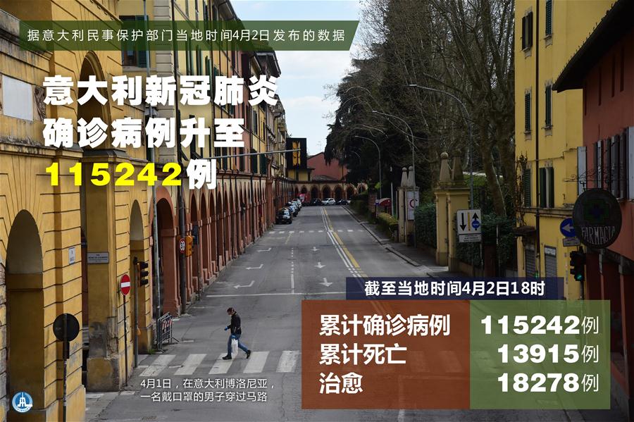 （圖表&middot;海報(bào)）［國(guó)際疫情］意大利新冠肺炎確診病例升至115242例
