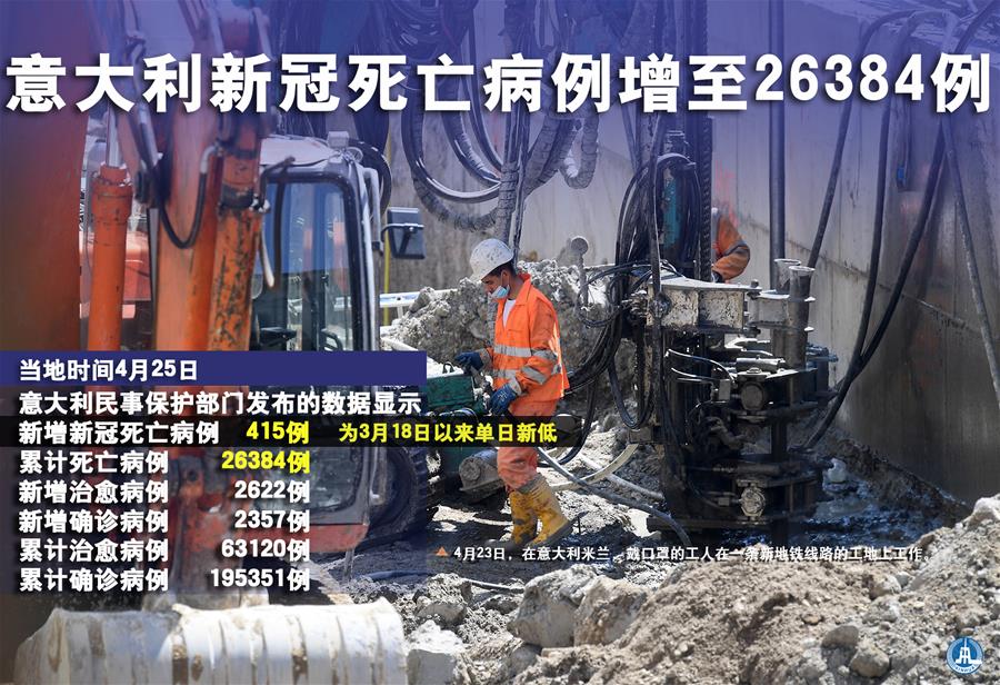 （圖表&middot;海報(bào)）［國際疫情］意大利新冠死亡病例增至26384例