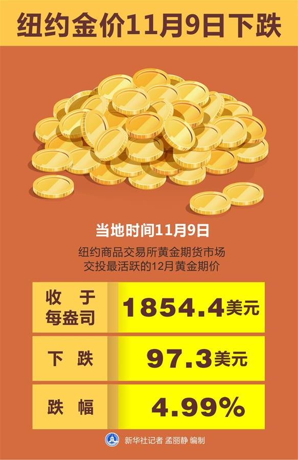 （圖表）［財經(jīng)&middot;行情］紐約金價11月9日下跌