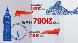 【中英&ldquo;黃金時代&rdquo;】經貿&ldquo;黃金成果&rdquo;給百姓送來哪些實惠？